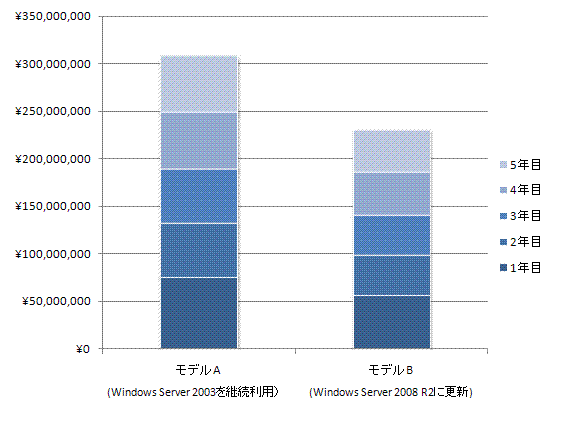 図２　２モデルの５年間のTCO比較：年次別