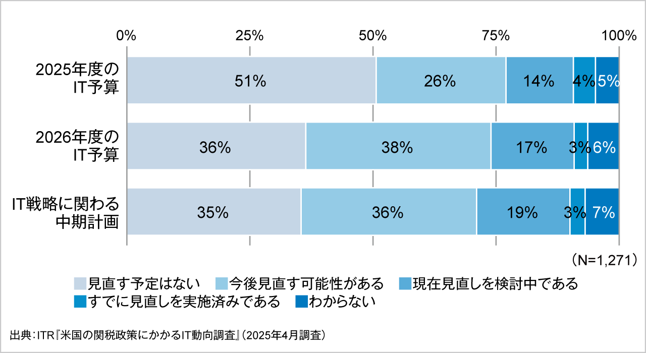 ITRが「米国の関税政策にかかるIT動向調査」の結果を発表 ｜株式